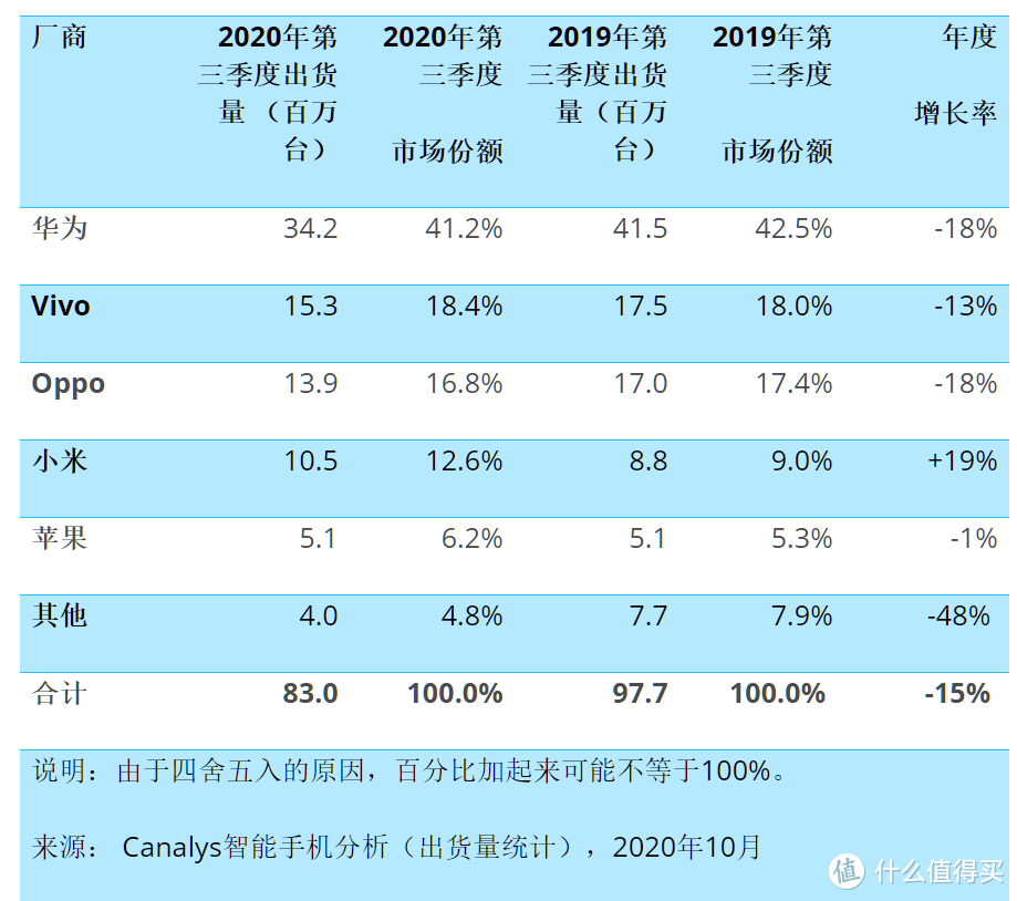 国产手机Q3季度出货量包揽前四名，但总体较去年同期下降15%