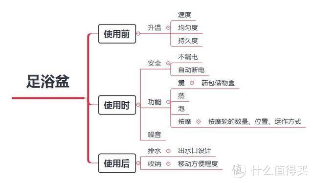 电动足浴盆：一件冬日必备神器