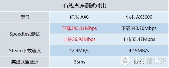 同门PK评测，我站谁？红米AX6 &小米AX3600