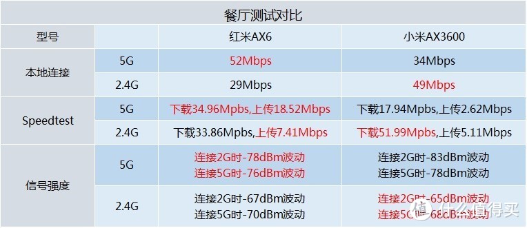 同门PK评测，我站谁？红米AX6 &小米AX3600