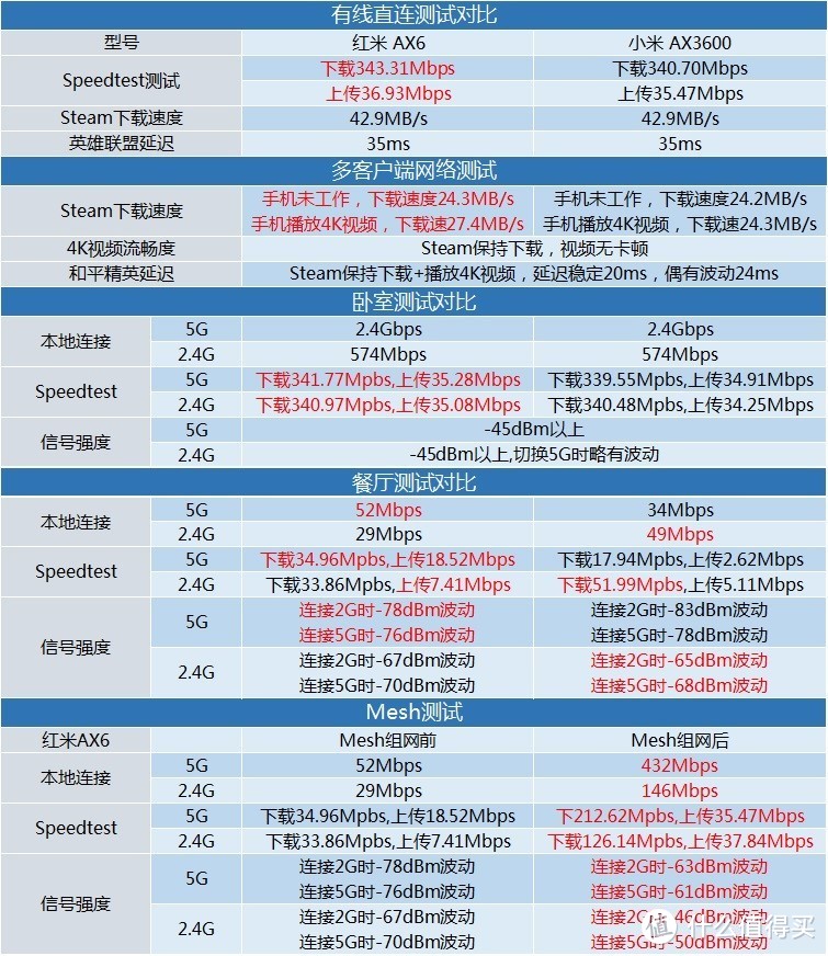 同门PK评测，我站谁？红米AX6 &小米AX3600