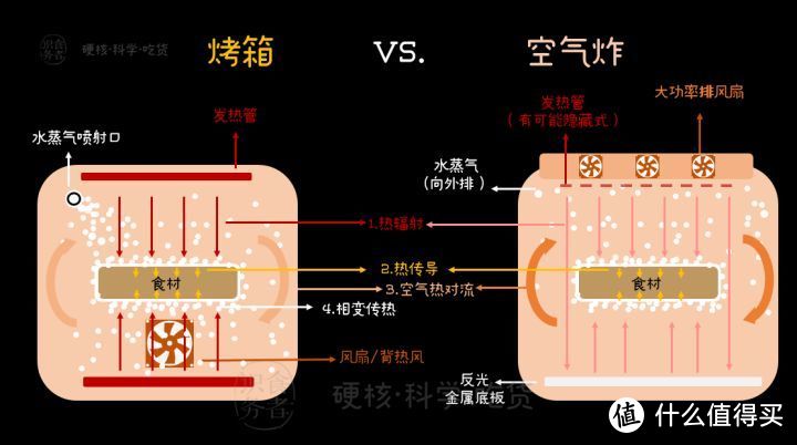 空气炸锅/空气炸烤箱值不值得买？从原理细细讲起