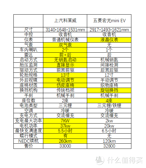 除了两座，直接吊打宏光mini EV