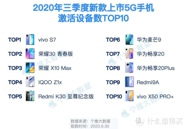 超越vivo、小米！中国5G手机行业霸主，销量相当于49个三星