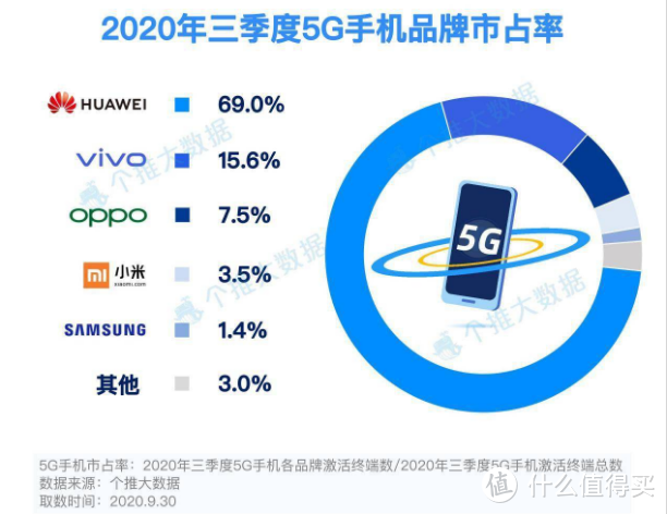 超越vivo、小米！中国5G手机行业霸主，销量相当于49个三星