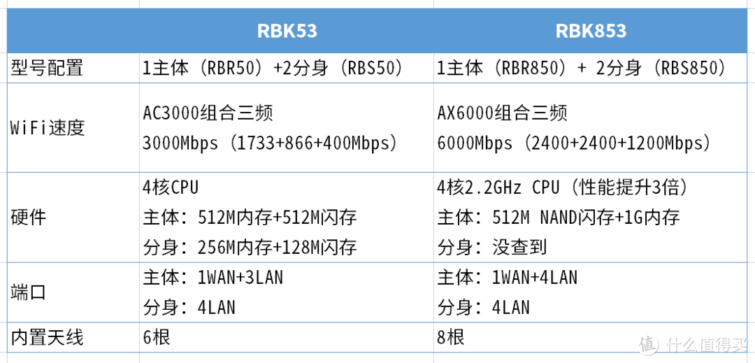 好家伙，这下家里头6台路由了 | 我为什么要用RBK853换掉旧版Orbi？