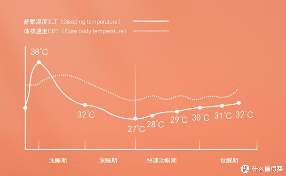 寻找在南方冬天被窝里正确的生存方式：智能控温的水暖毯有试过吗？ 绘睡智能水暖毯 使用体验