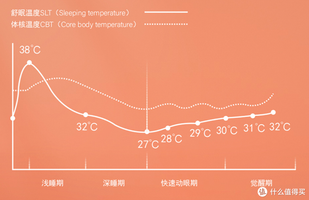 寻找在南方冬天被窝里正确的生存方式：智能控温的水暖毯有试过吗？ 绘睡智能水暖毯 使用体验