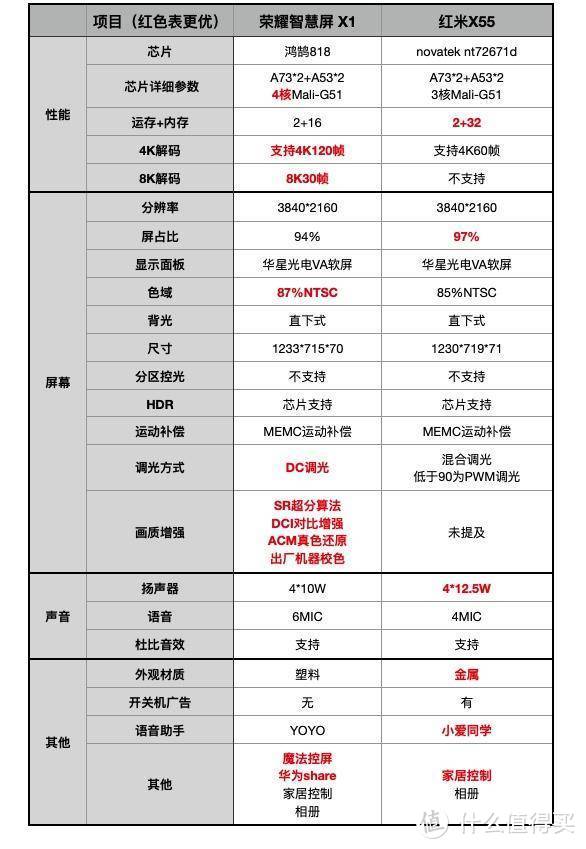 年轻人真的不需要电视了吗？荣耀智慧屏x1使用体验