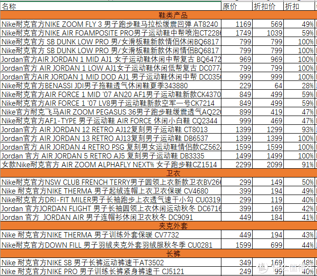 双十一耐克抄底了， 一件价格买三件， 男子球鞋服饰不凑单推荐