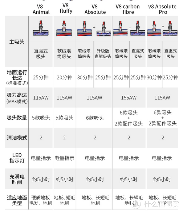 戴森吸尘器该不该买？戴森吸尘器优缺点？戴森吸尘器型号区别？2020年吸尘器哪个牌子好？戴森吸尘器建议