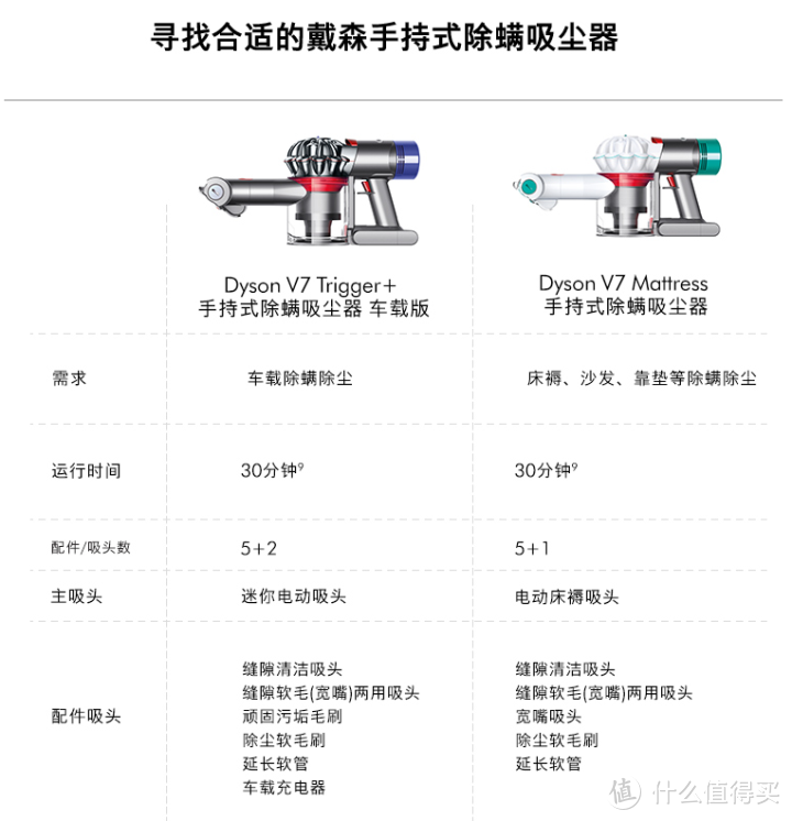 戴森吸尘器该不该买？戴森吸尘器优缺点？戴森吸尘器型号区别？2020年吸尘器哪个牌子好？戴森吸尘器建议