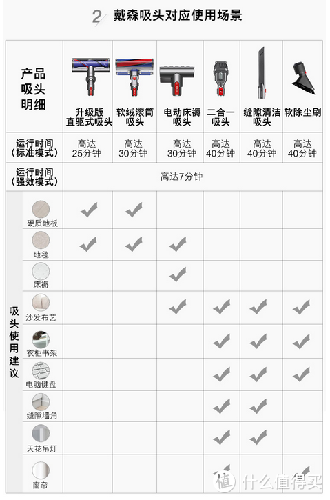 戴森吸尘器该不该买？戴森吸尘器优缺点？戴森吸尘器型号区别？2020年吸尘器哪个牌子好？戴森吸尘器建议