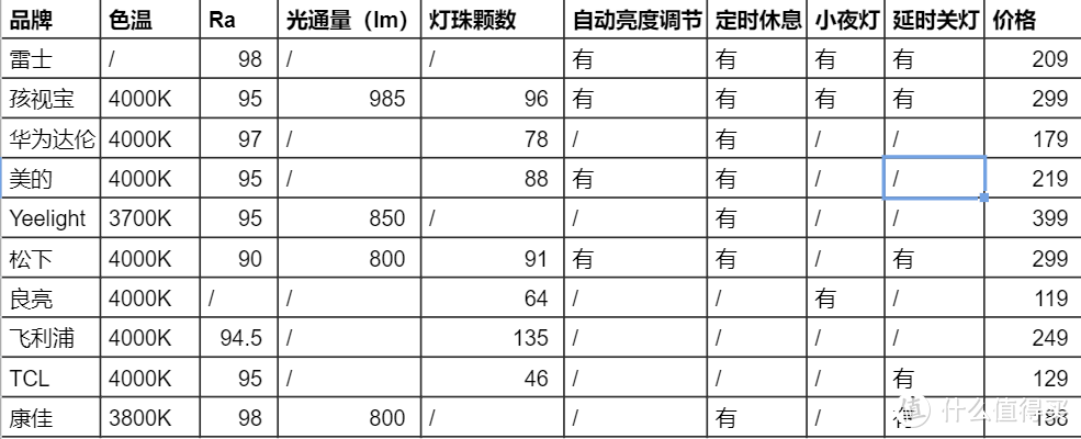 看参数选台灯，10款大品牌百元档AA级台灯横评