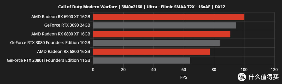 这回真翻身了：AMD官方公开更多Radeon RX 6000系列游戏性能