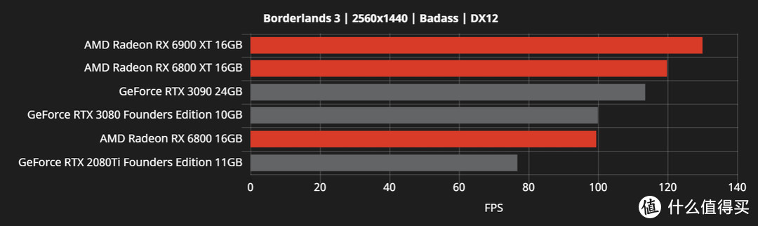 这回真翻身了：AMD官方公开更多Radeon RX 6000系列游戏性能