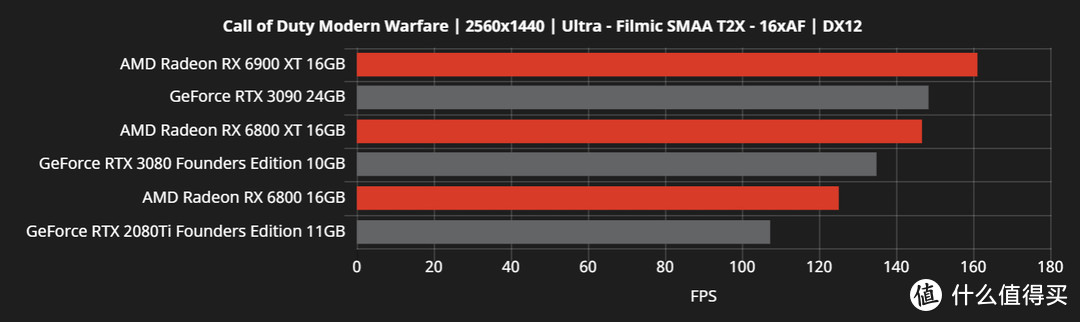 这回真翻身了：AMD官方公开更多Radeon RX 6000系列游戏性能