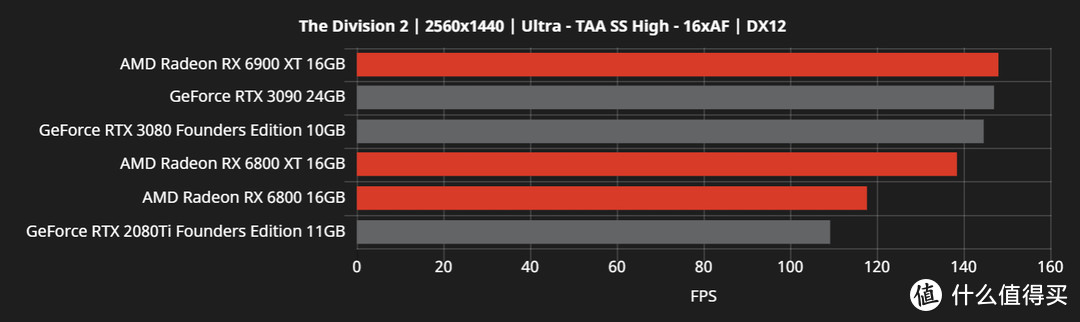 这回真翻身了：AMD官方公开更多Radeon RX 6000系列游戏性能