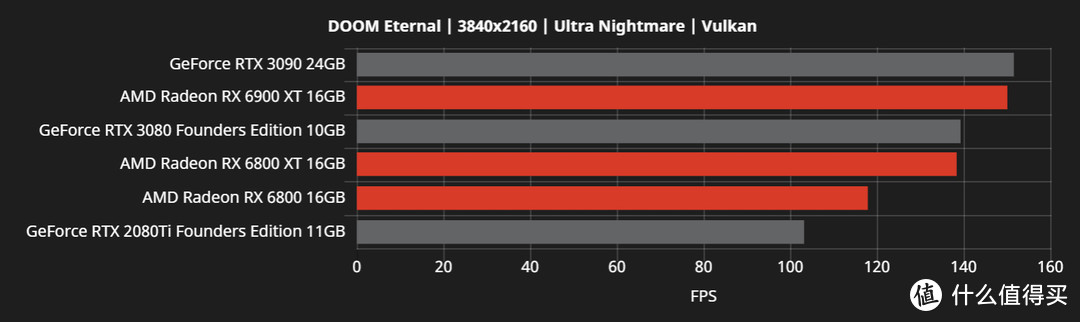 这回真翻身了：AMD官方公开更多Radeon RX 6000系列游戏性能