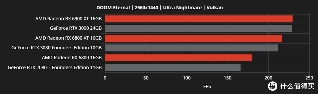 这回真翻身了：AMD官方公开更多Radeon RX 6000系列游戏性能