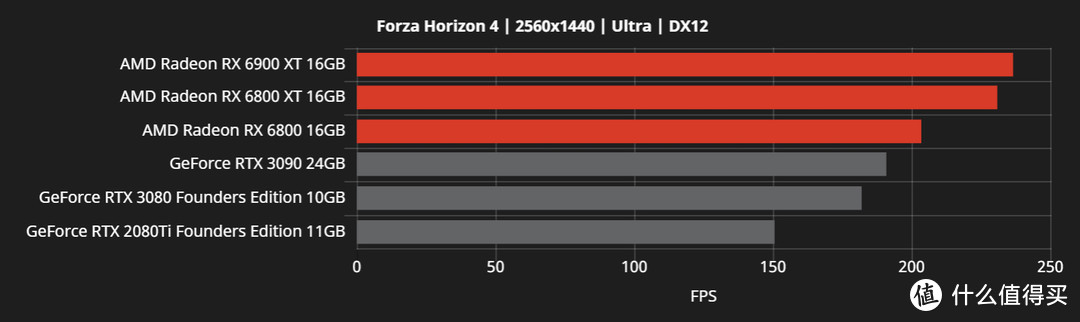 这回真翻身了：AMD官方公开更多Radeon RX 6000系列游戏性能