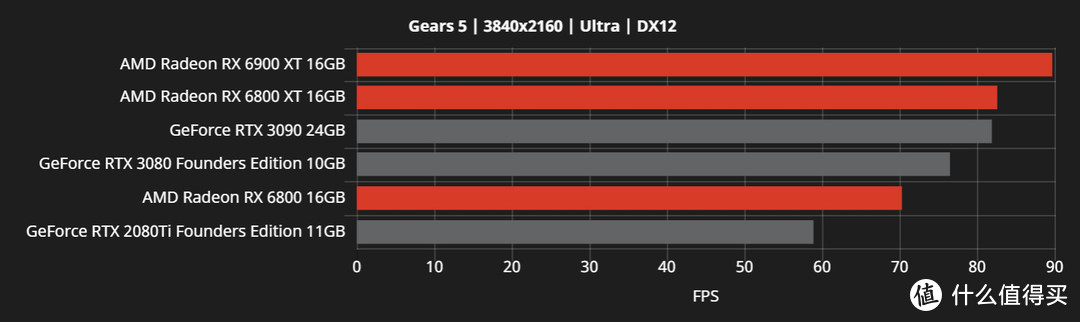 这回真翻身了：AMD官方公开更多Radeon RX 6000系列游戏性能