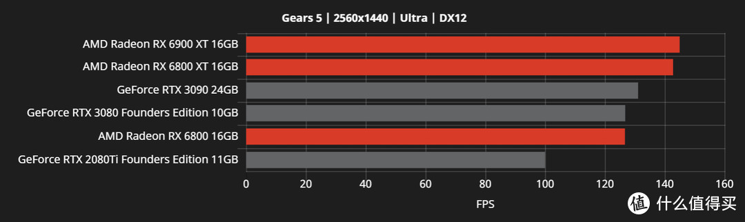 这回真翻身了：AMD官方公开更多Radeon RX 6000系列游戏性能