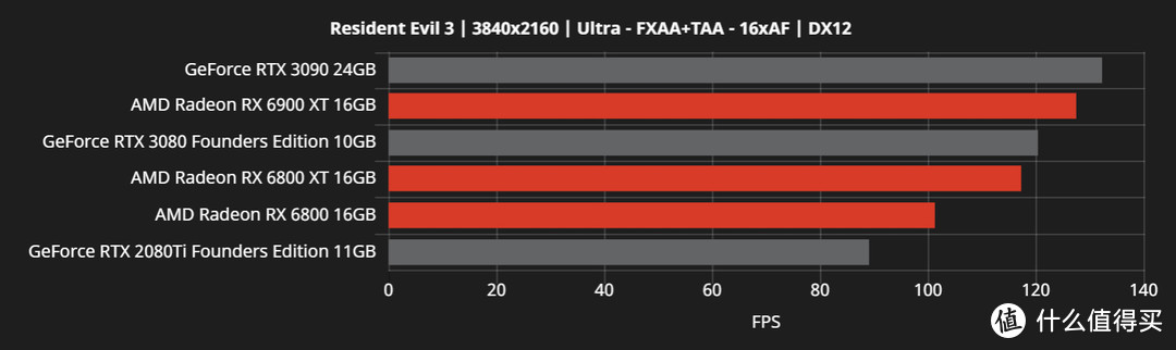 这回真翻身了：AMD官方公开更多Radeon RX 6000系列游戏性能