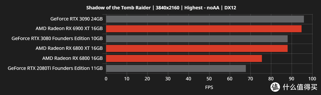 这回真翻身了：AMD官方公开更多Radeon RX 6000系列游戏性能