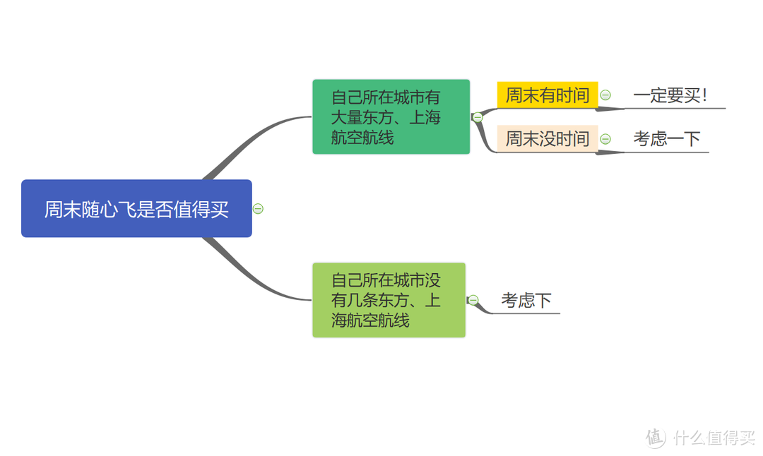 关于20版和21版东航周末随心飞，你需要了解的都能在这里找到！飞了小半