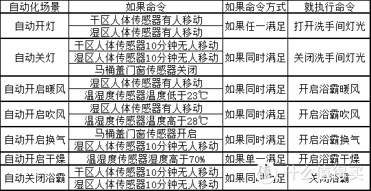 万字长文讲解小米智能家居入门及生态链品牌盘点！