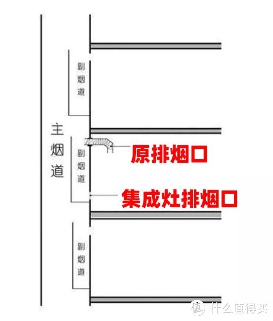 买了集成灶装不上！传统烟机与集成灶预留哪不同？装修前就要搞懂的9个安装问题！烟道止逆阀电源排烟管橱柜