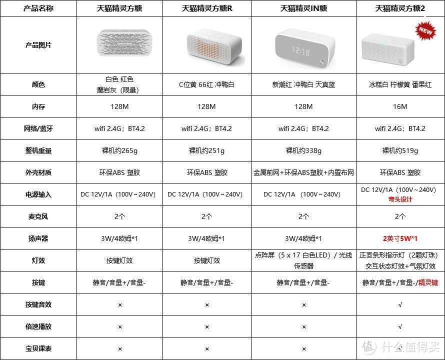 13款天猫精灵双11特价清单天猫精灵什么型号值得买 什么值得买