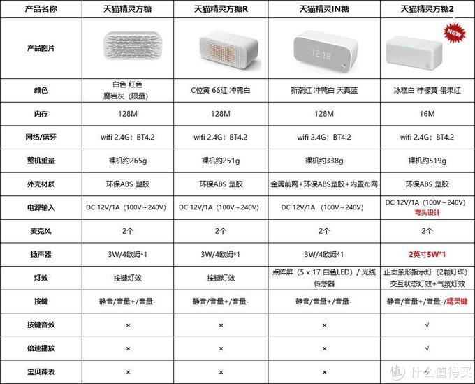 天貓精靈x1和方糖的區別