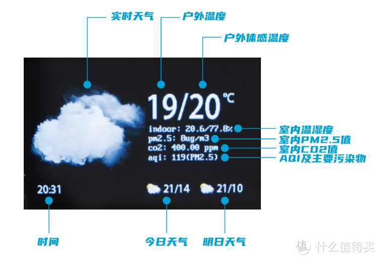 雾霾来袭，青萍太贵？那就DIY一个ALL IN ONE的空气站吧（保姆级教程）