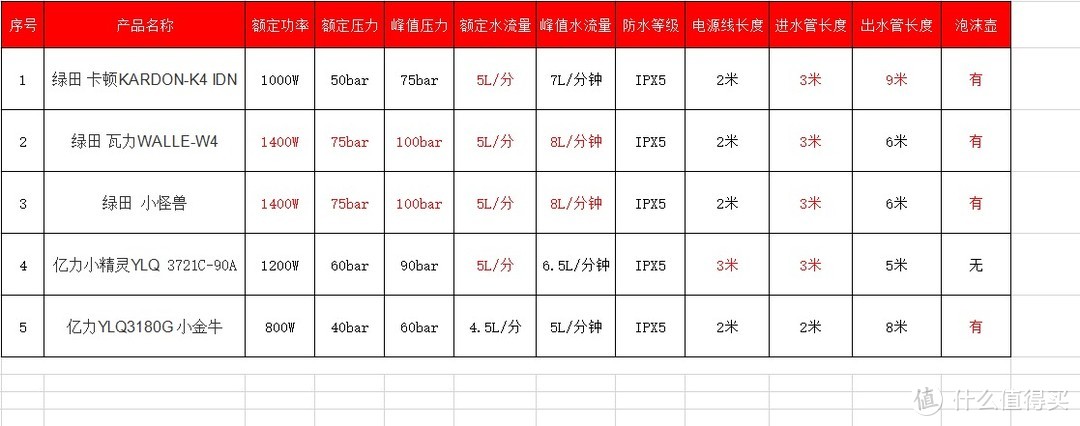 老司机秘籍No.100：洗车还是自己来吧——5款入门级洗车机测评