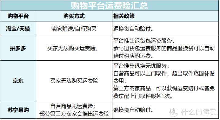 马上就要双十一了，这个运费险的雷，别再踩了——关于运费险，你应该知道这些！