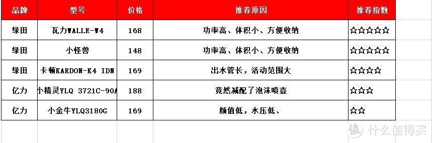 老司机秘籍No.100：洗车还是自己来吧——5款入门级洗车机测评