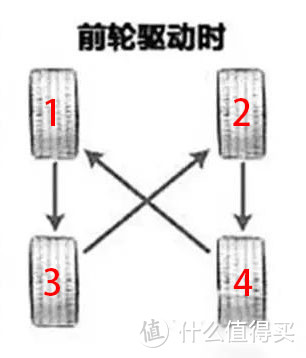 轮胎更换顺序，4-1-3-2