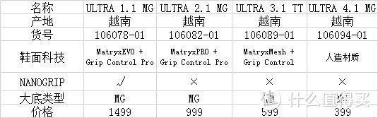 “PUMA快男大解密”Ultra全等级详细对比