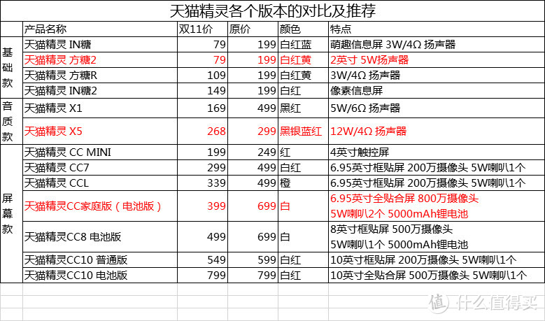 13款天猫精灵双11特价清单天猫精灵什么型号值得买 什么值得买