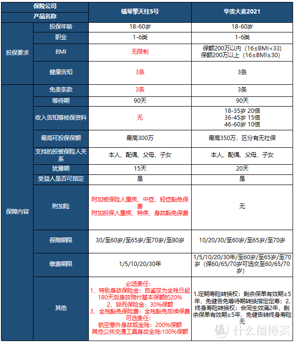 年底寿险大PK，擎天柱5号和大麦2021到底哪家强？