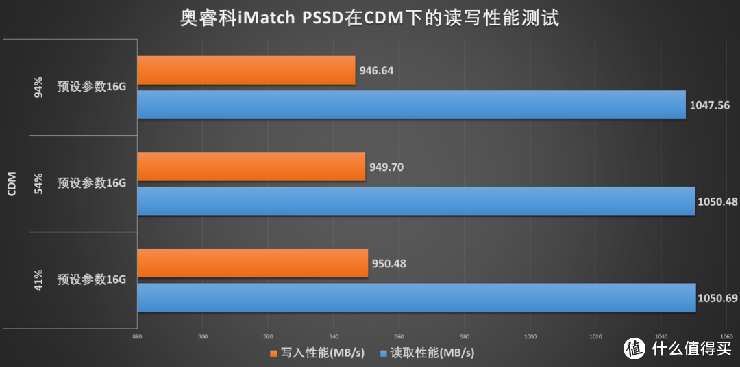 卖颜值？ORICO iMatch 移动固态硬盘评测