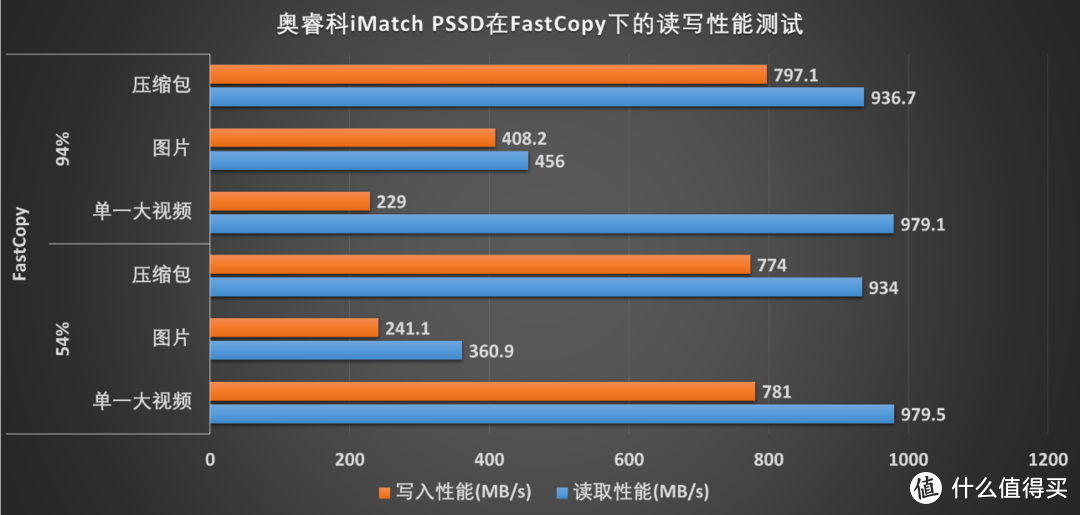 卖颜值？ORICO iMatch 移动固态硬盘评测