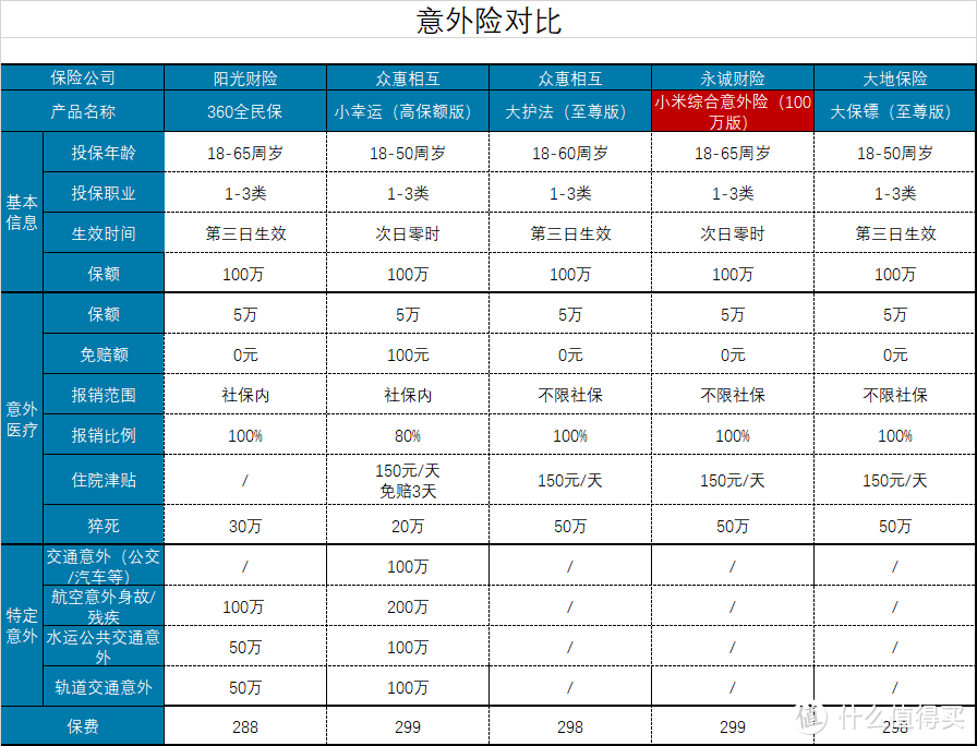 小米综合意外险2020怎么样？值得购买吗？