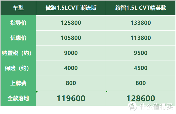 KX3傲跑：最怕对比本田缤智，客户要求优惠出保值率亏的钱