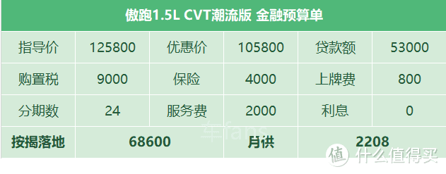 KX3傲跑：最怕对比本田缤智，客户要求优惠出保值率亏的钱