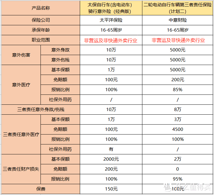 电动车保险，扩展第三者责任，建议人手一份！