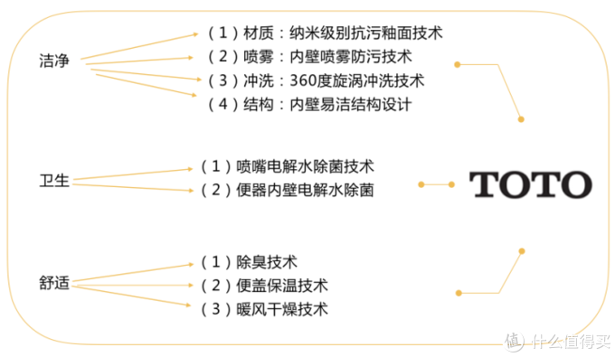 智臻致净 全新的洁净体验 打卡toto杭州旗舰店 马桶 什么值得买