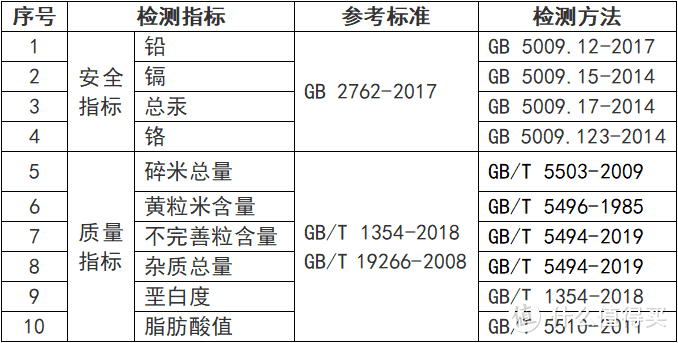 ▲大米客观检测项目